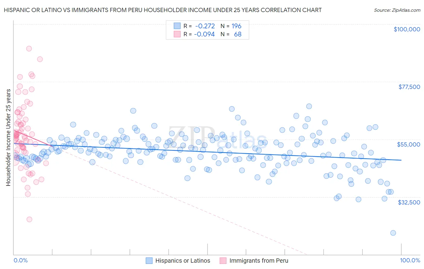 Hispanic or Latino vs Immigrants from Peru Householder Income Under 25 years