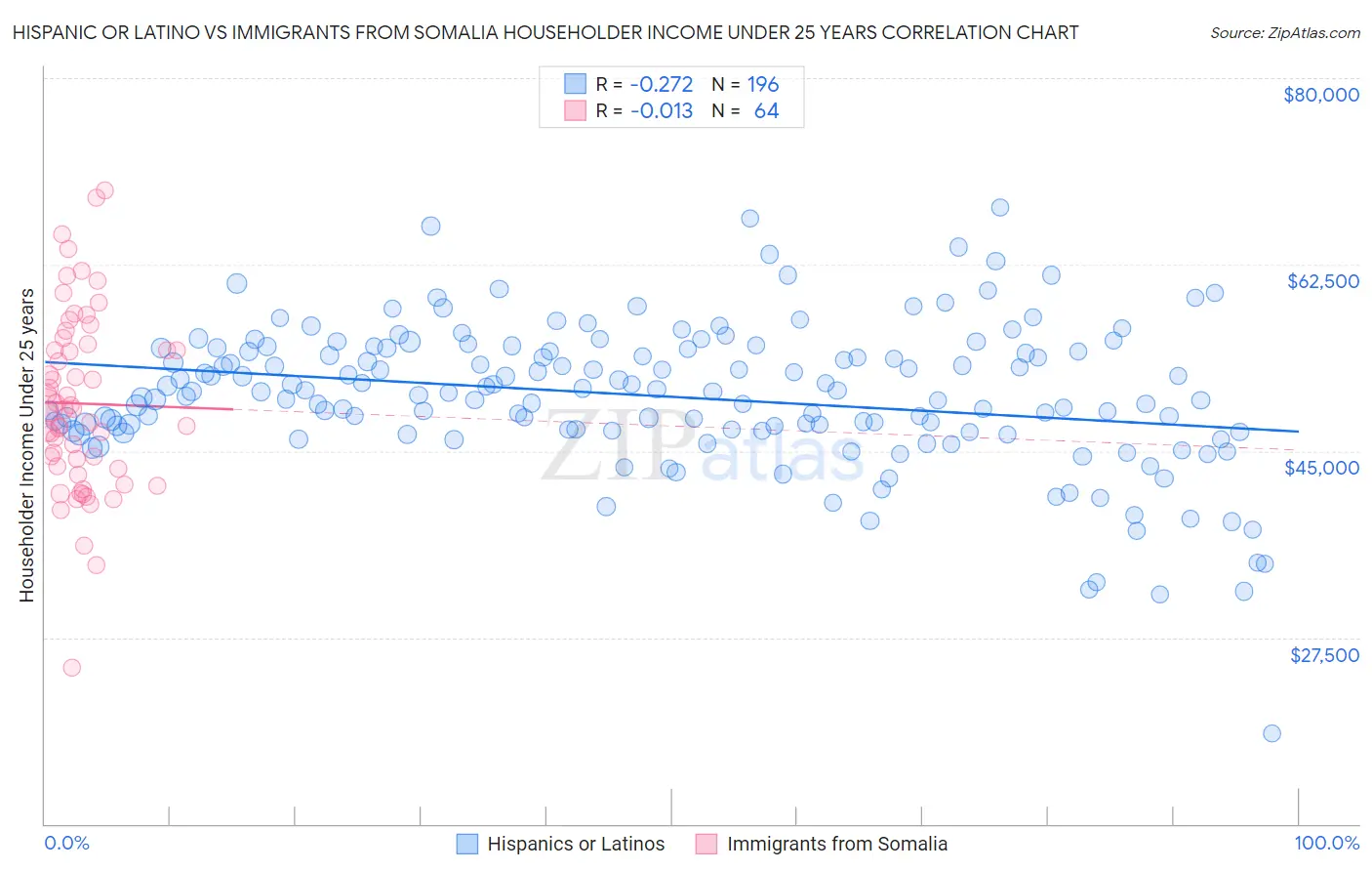 Hispanic or Latino vs Immigrants from Somalia Householder Income Under 25 years