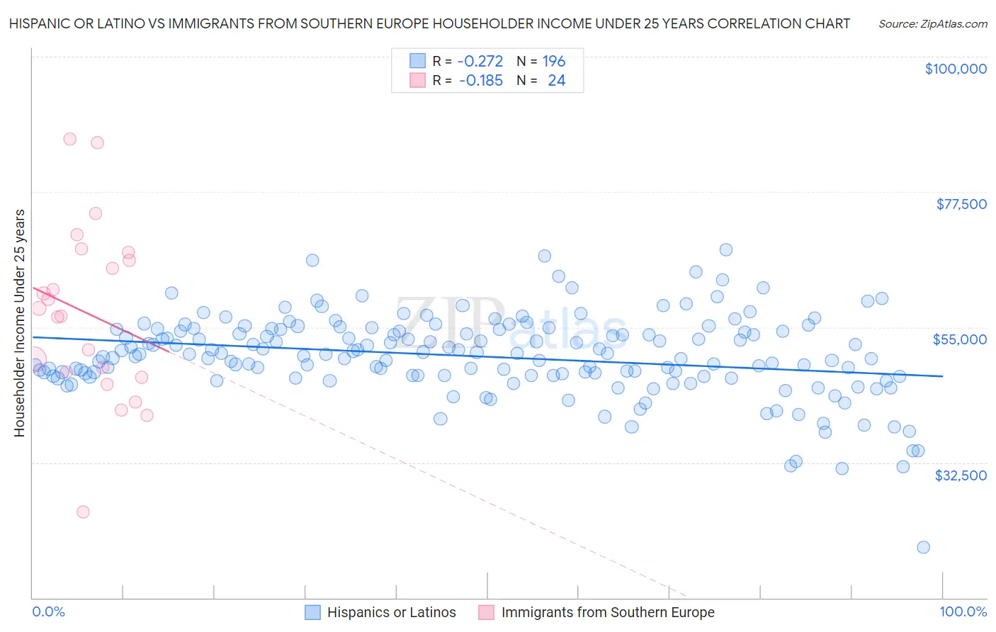 Hispanic or Latino vs Immigrants from Southern Europe Householder Income Under 25 years