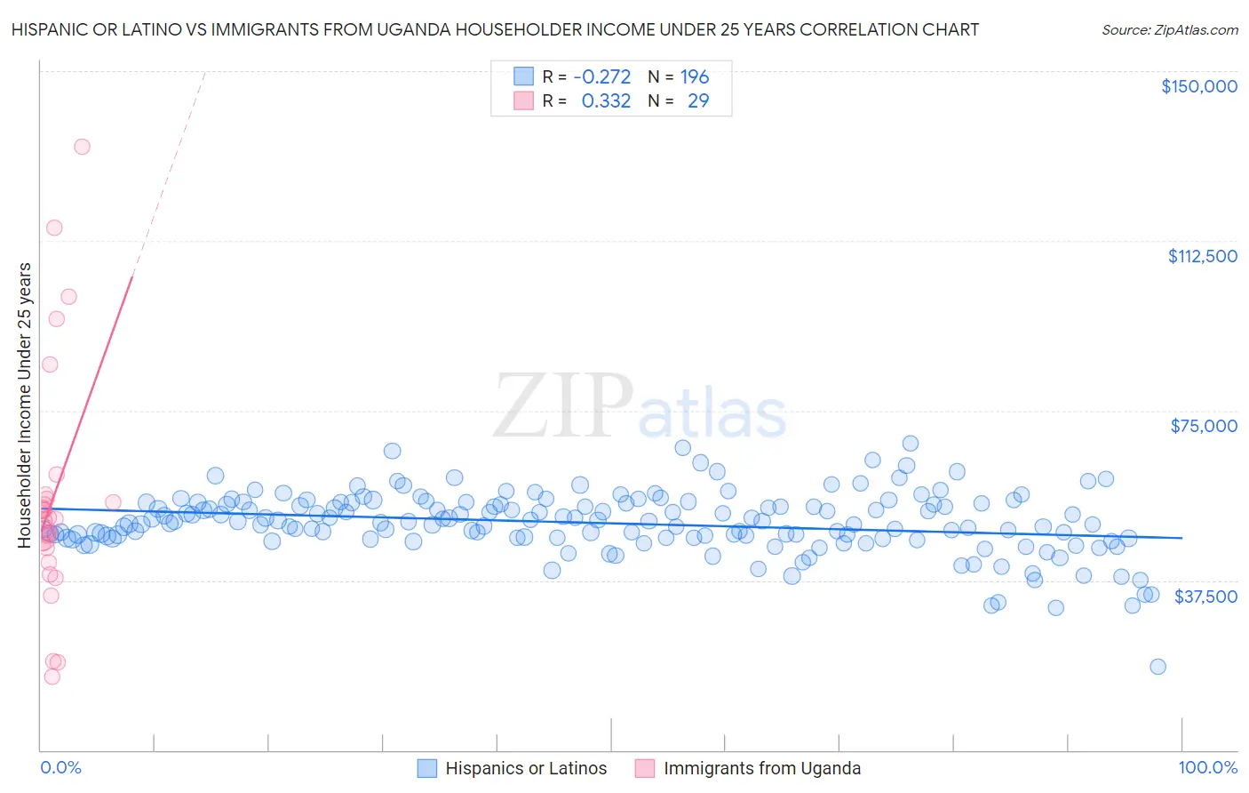 Hispanic or Latino vs Immigrants from Uganda Householder Income Under 25 years