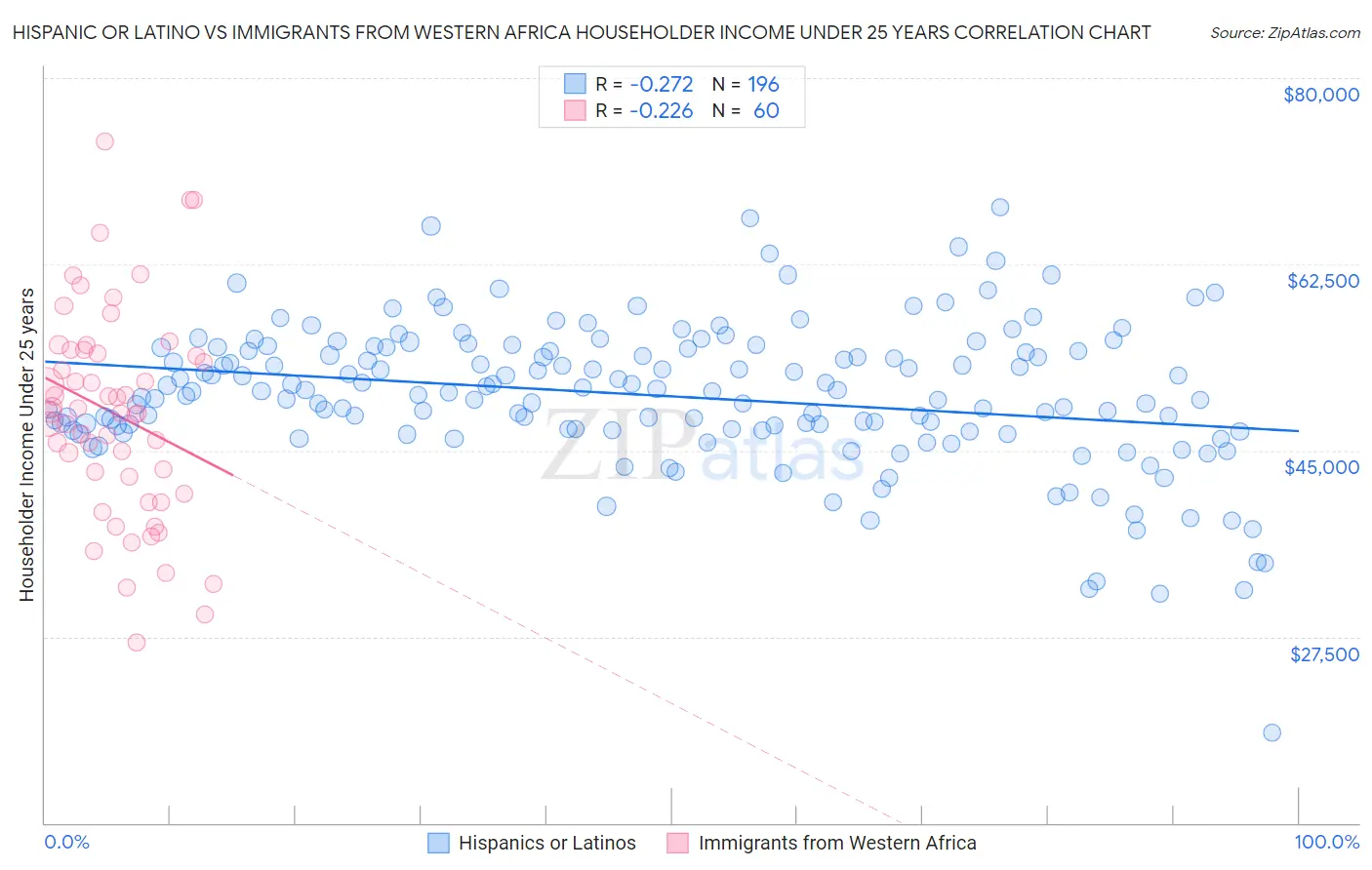 Hispanic or Latino vs Immigrants from Western Africa Householder Income Under 25 years