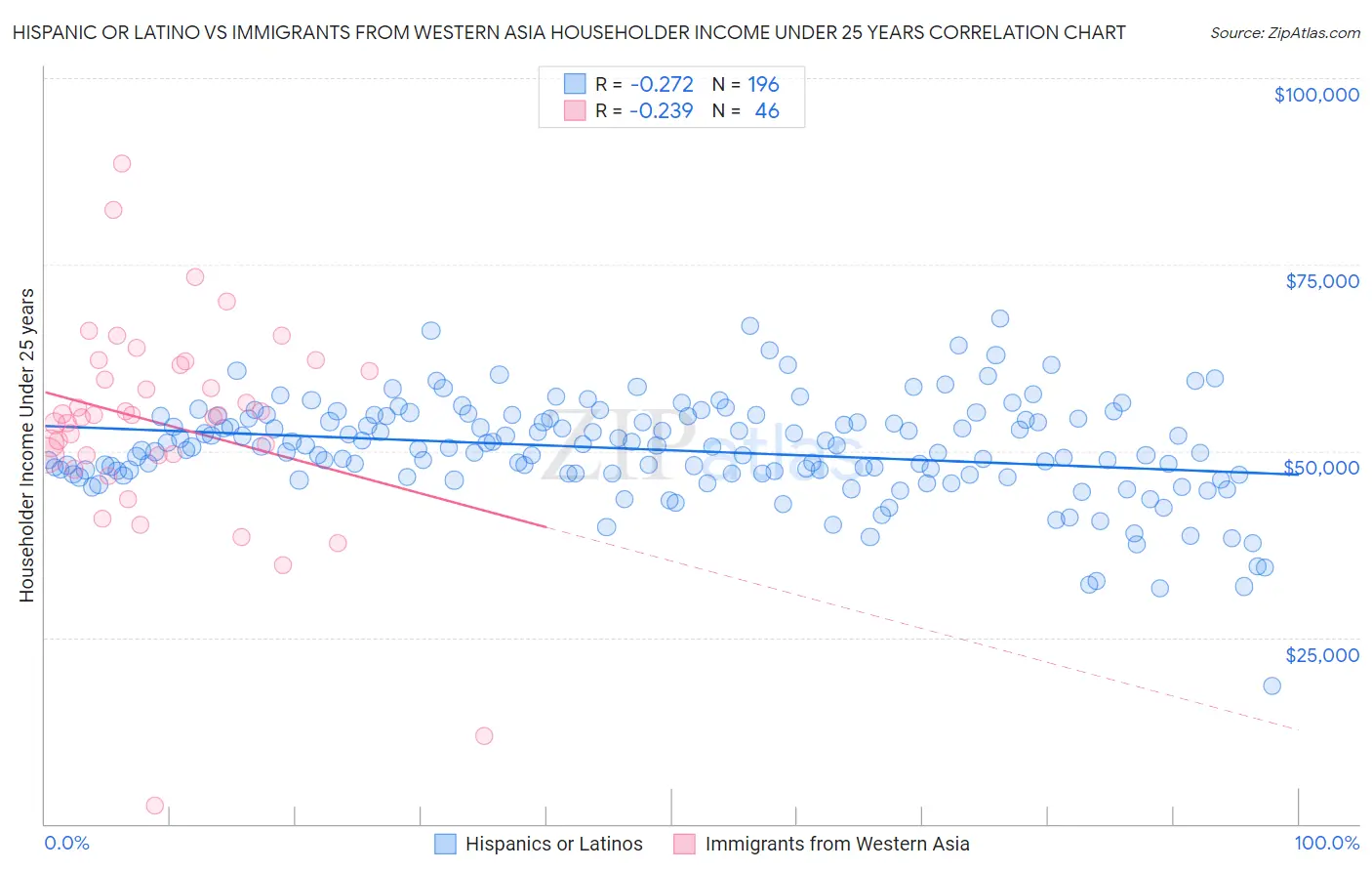 Hispanic or Latino vs Immigrants from Western Asia Householder Income Under 25 years