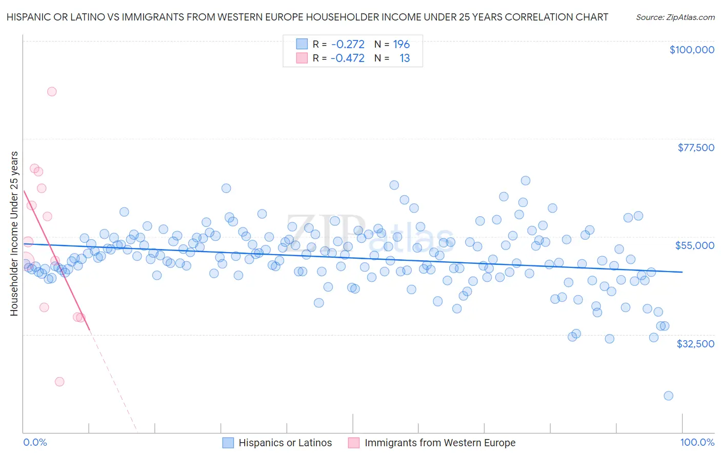 Hispanic or Latino vs Immigrants from Western Europe Householder Income Under 25 years