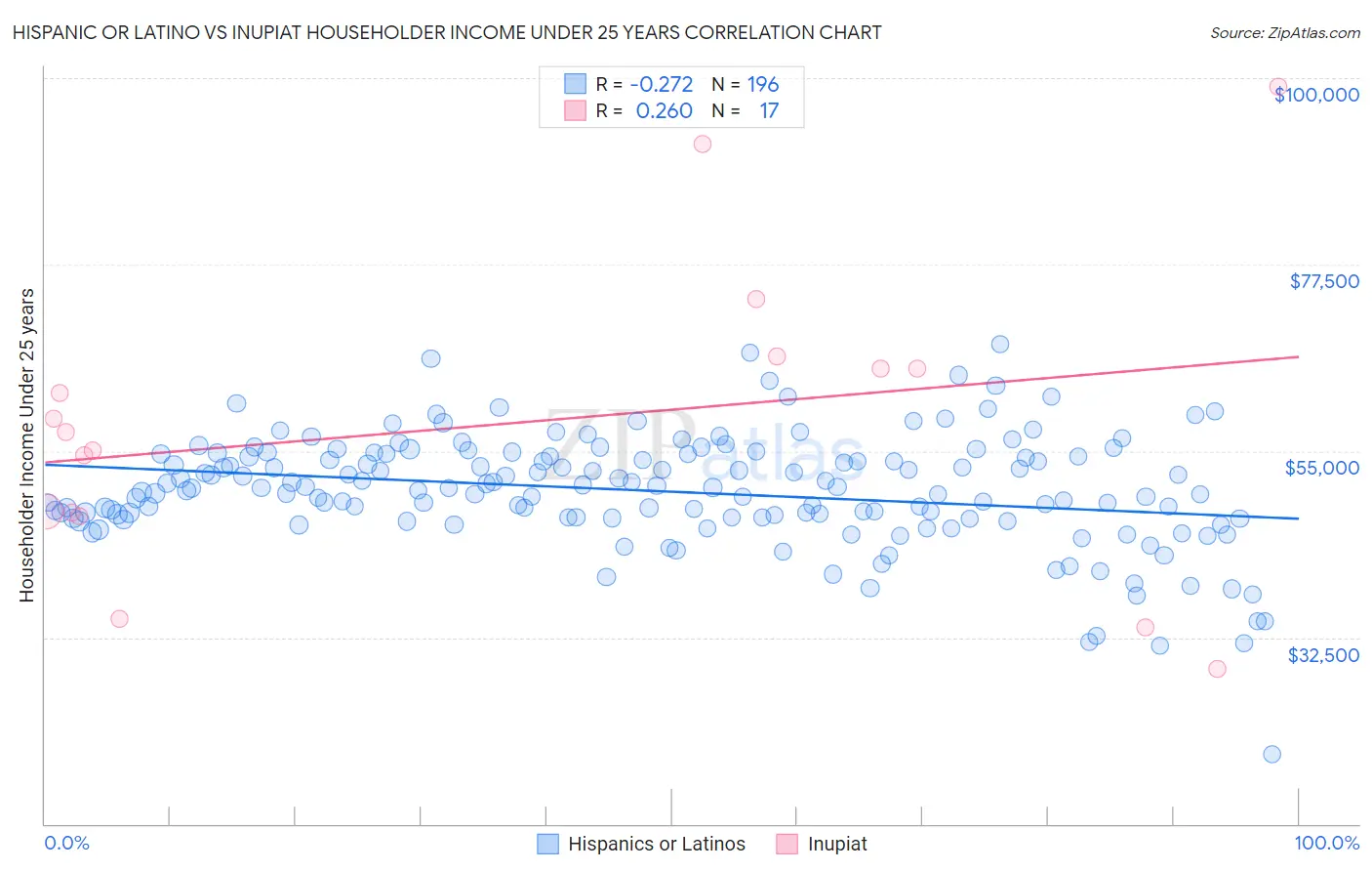 Hispanic or Latino vs Inupiat Householder Income Under 25 years