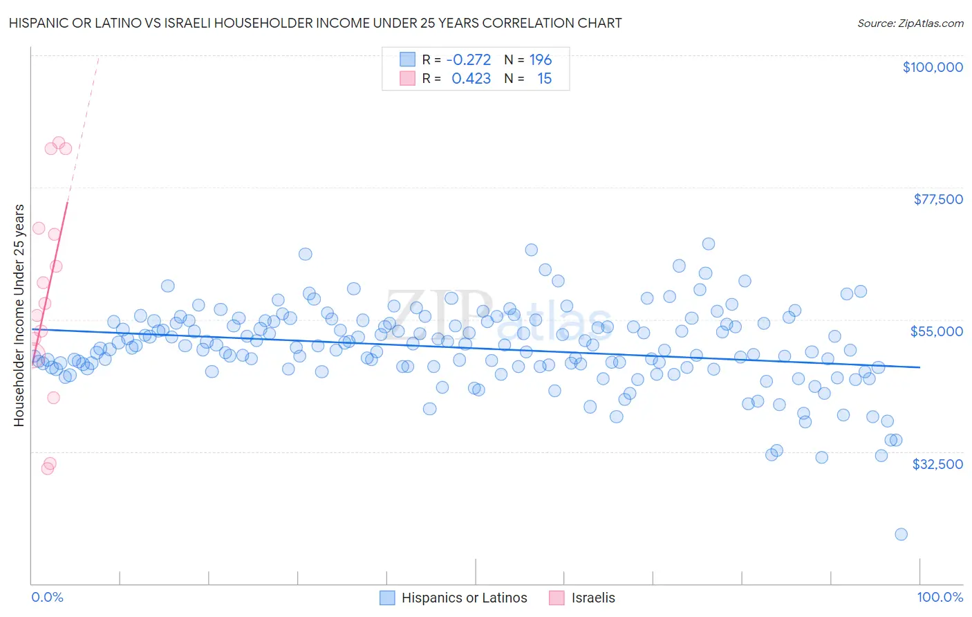 Hispanic or Latino vs Israeli Householder Income Under 25 years