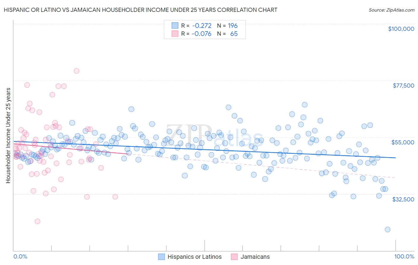 Hispanic or Latino vs Jamaican Householder Income Under 25 years