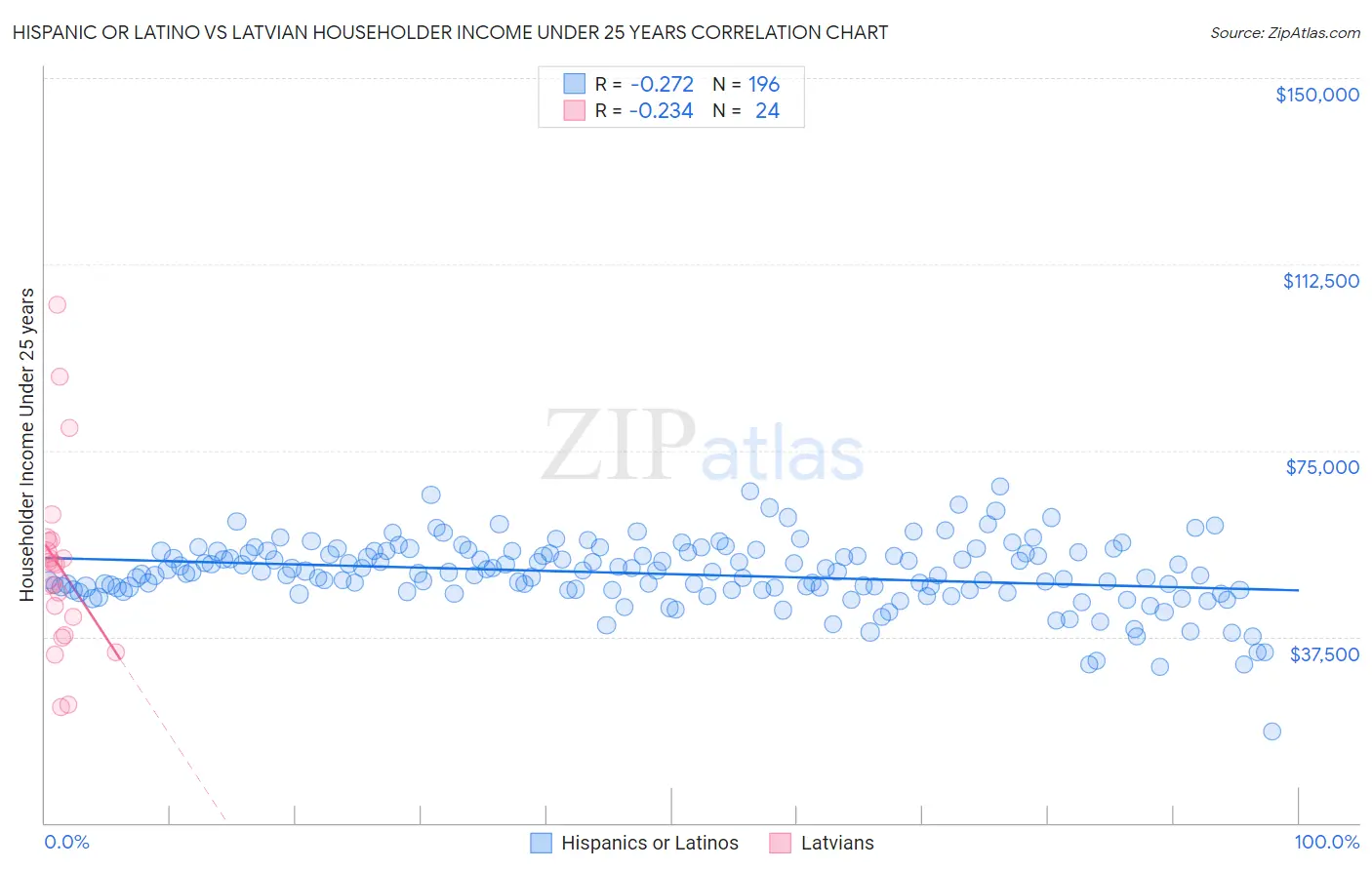 Hispanic or Latino vs Latvian Householder Income Under 25 years