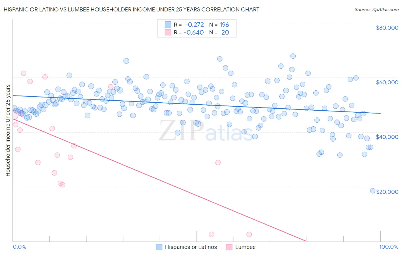 Hispanic or Latino vs Lumbee Householder Income Under 25 years