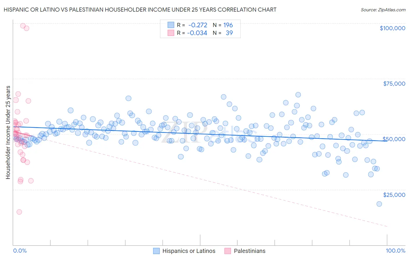 Hispanic or Latino vs Palestinian Householder Income Under 25 years