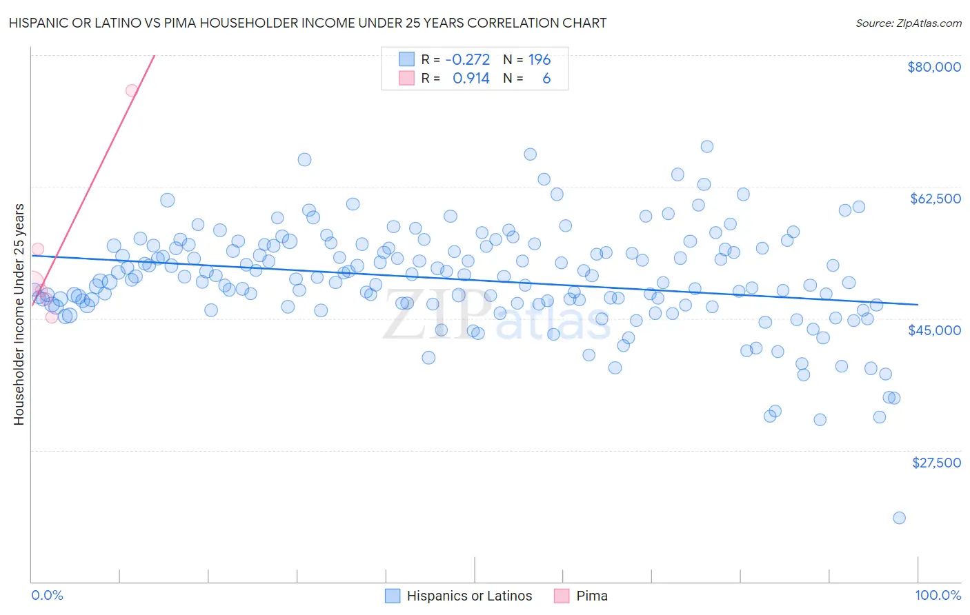 Hispanic or Latino vs Pima Householder Income Under 25 years