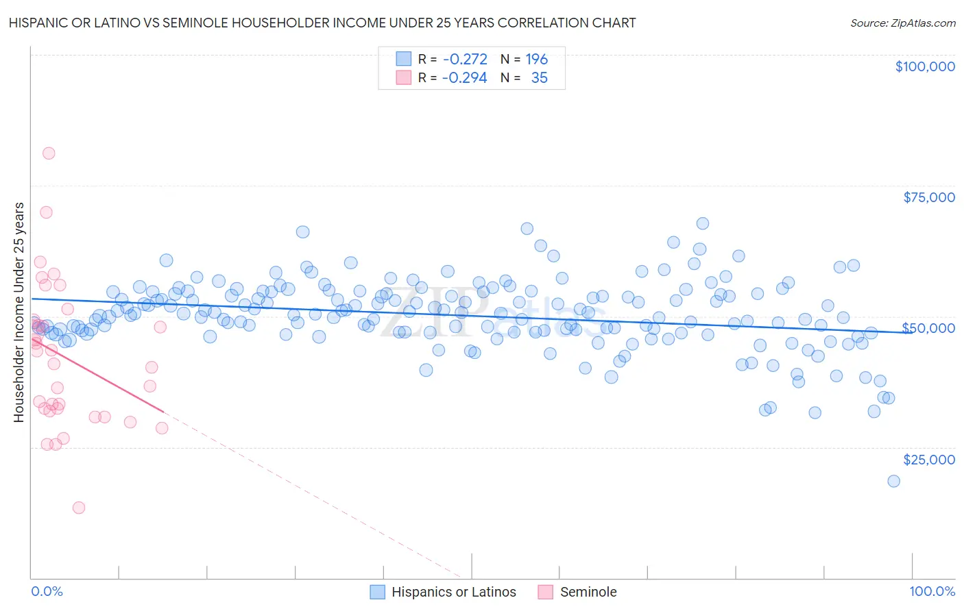 Hispanic or Latino vs Seminole Householder Income Under 25 years