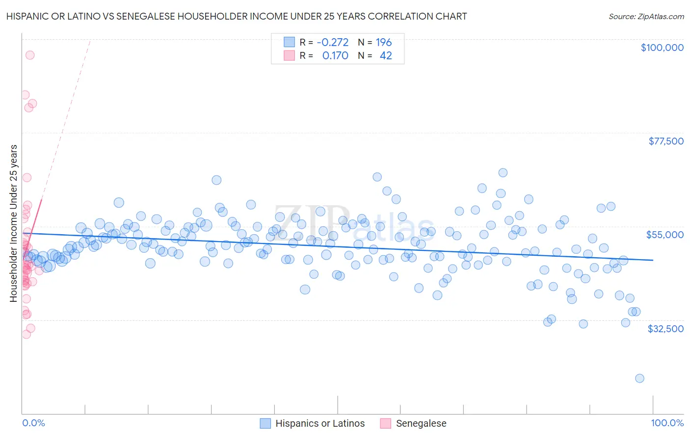 Hispanic or Latino vs Senegalese Householder Income Under 25 years