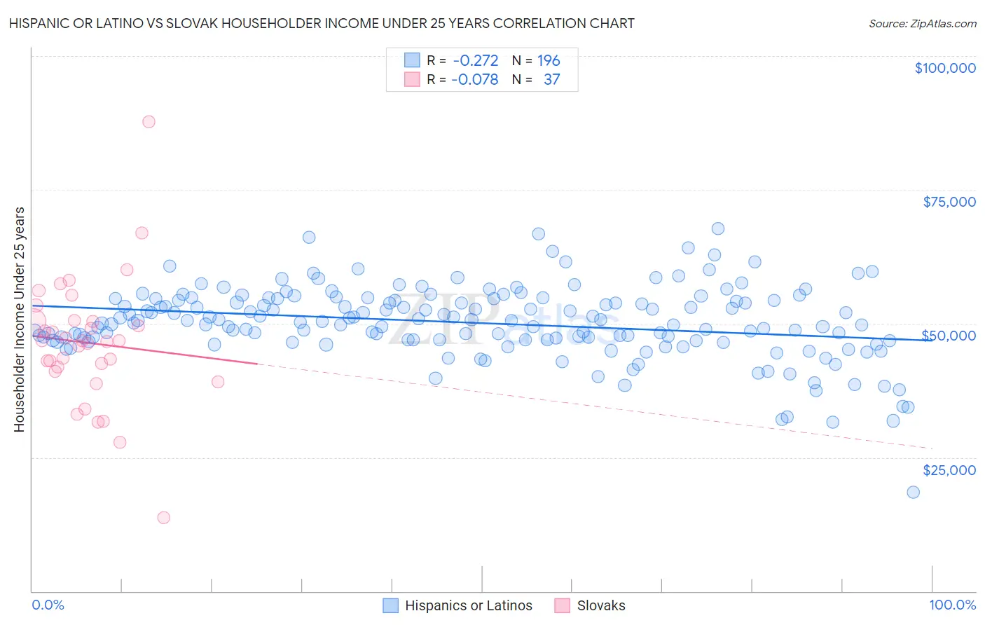 Hispanic or Latino vs Slovak Householder Income Under 25 years