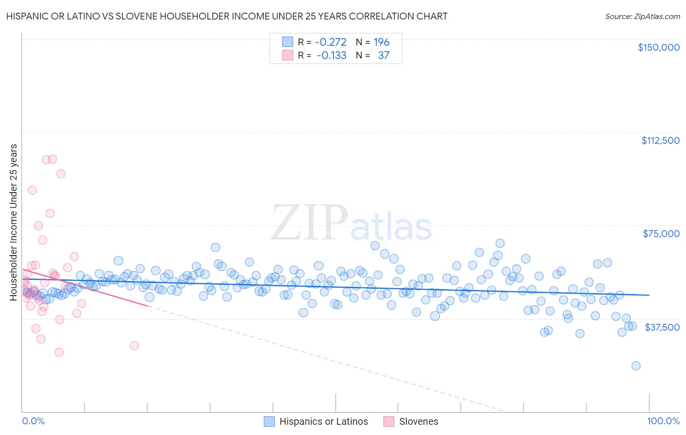 Hispanic or Latino vs Slovene Householder Income Under 25 years