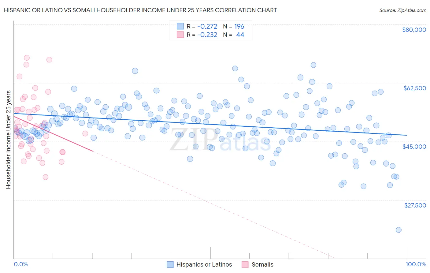 Hispanic or Latino vs Somali Householder Income Under 25 years