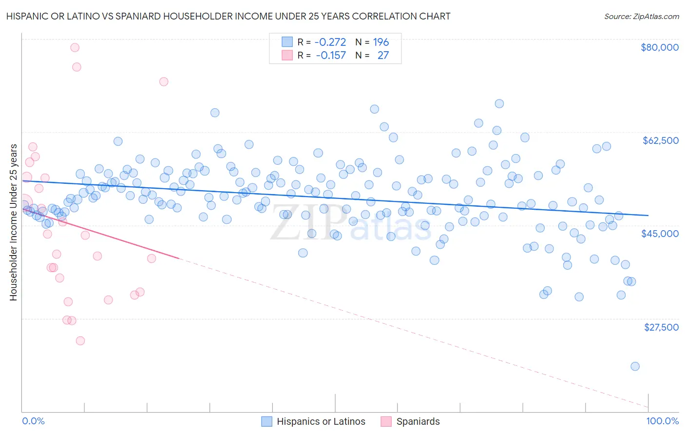 Hispanic or Latino vs Spaniard Householder Income Under 25 years