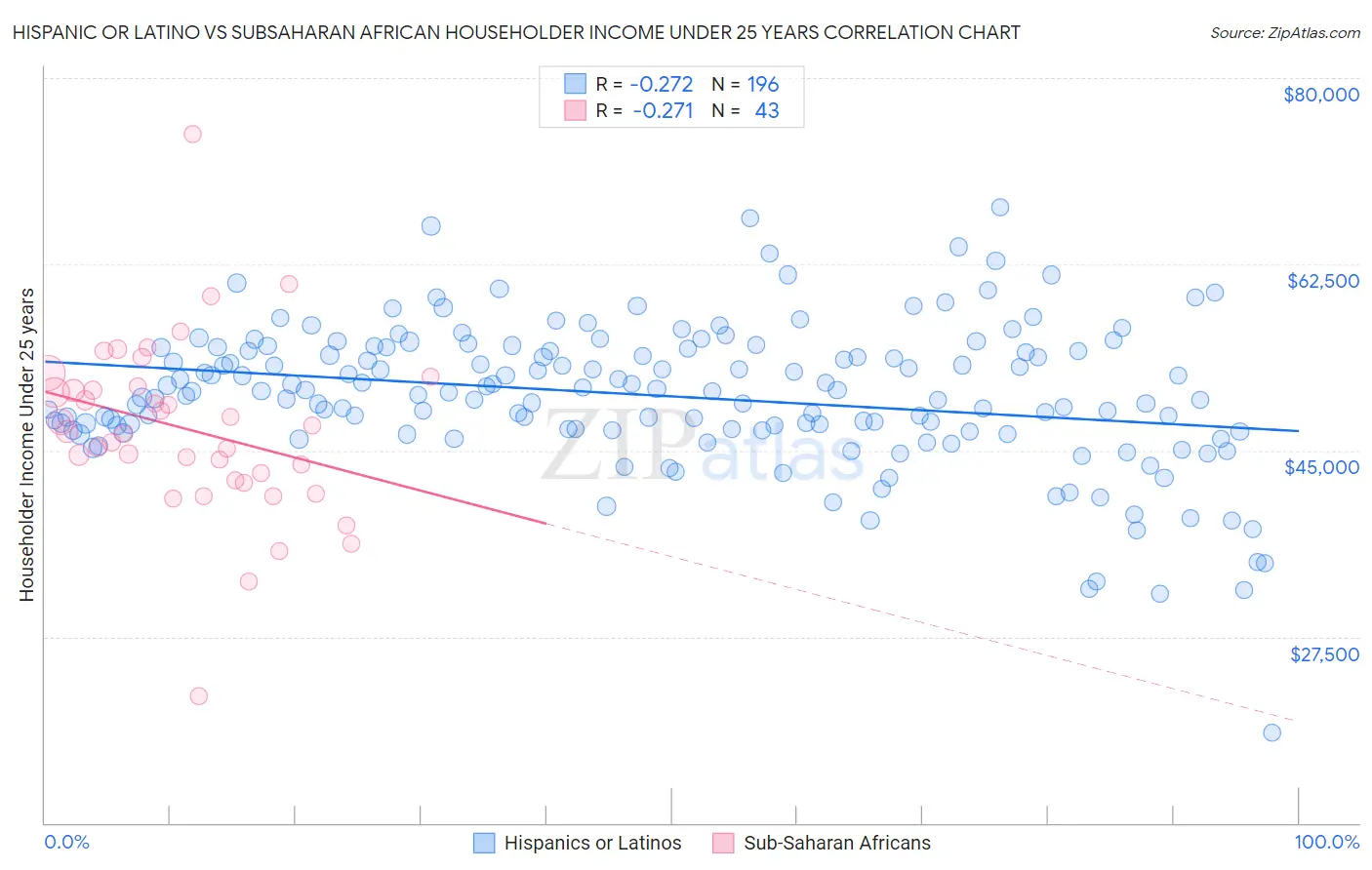 Hispanic or Latino vs Subsaharan African Householder Income Under 25 years