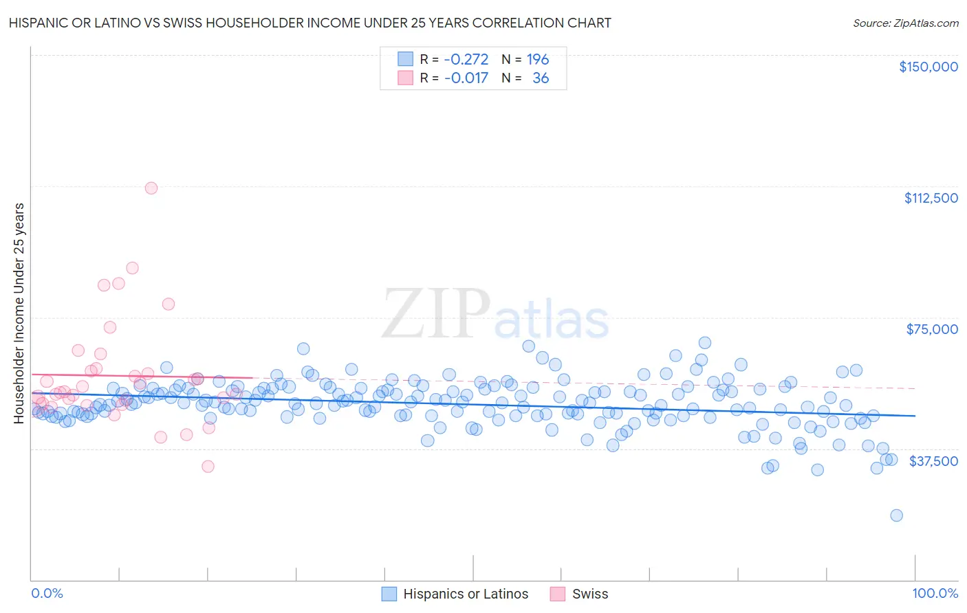 Hispanic or Latino vs Swiss Householder Income Under 25 years