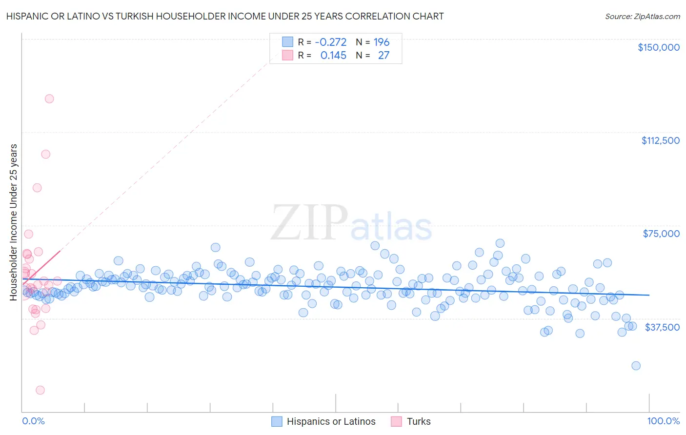 Hispanic or Latino vs Turkish Householder Income Under 25 years