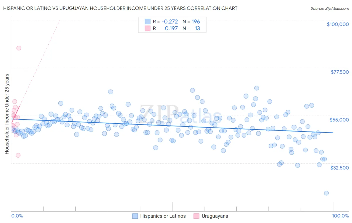 Hispanic or Latino vs Uruguayan Householder Income Under 25 years