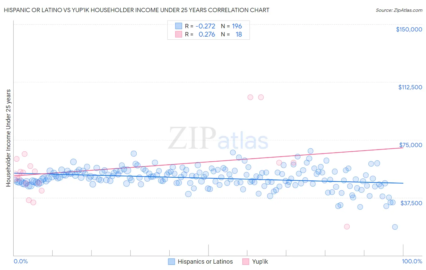 Hispanic or Latino vs Yup'ik Householder Income Under 25 years