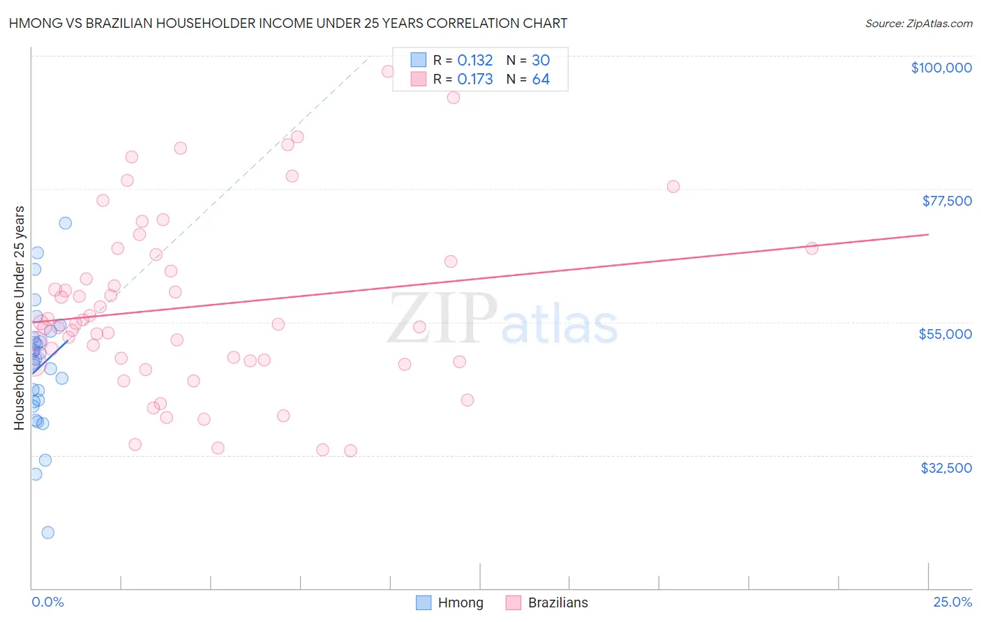 Hmong vs Brazilian Householder Income Under 25 years