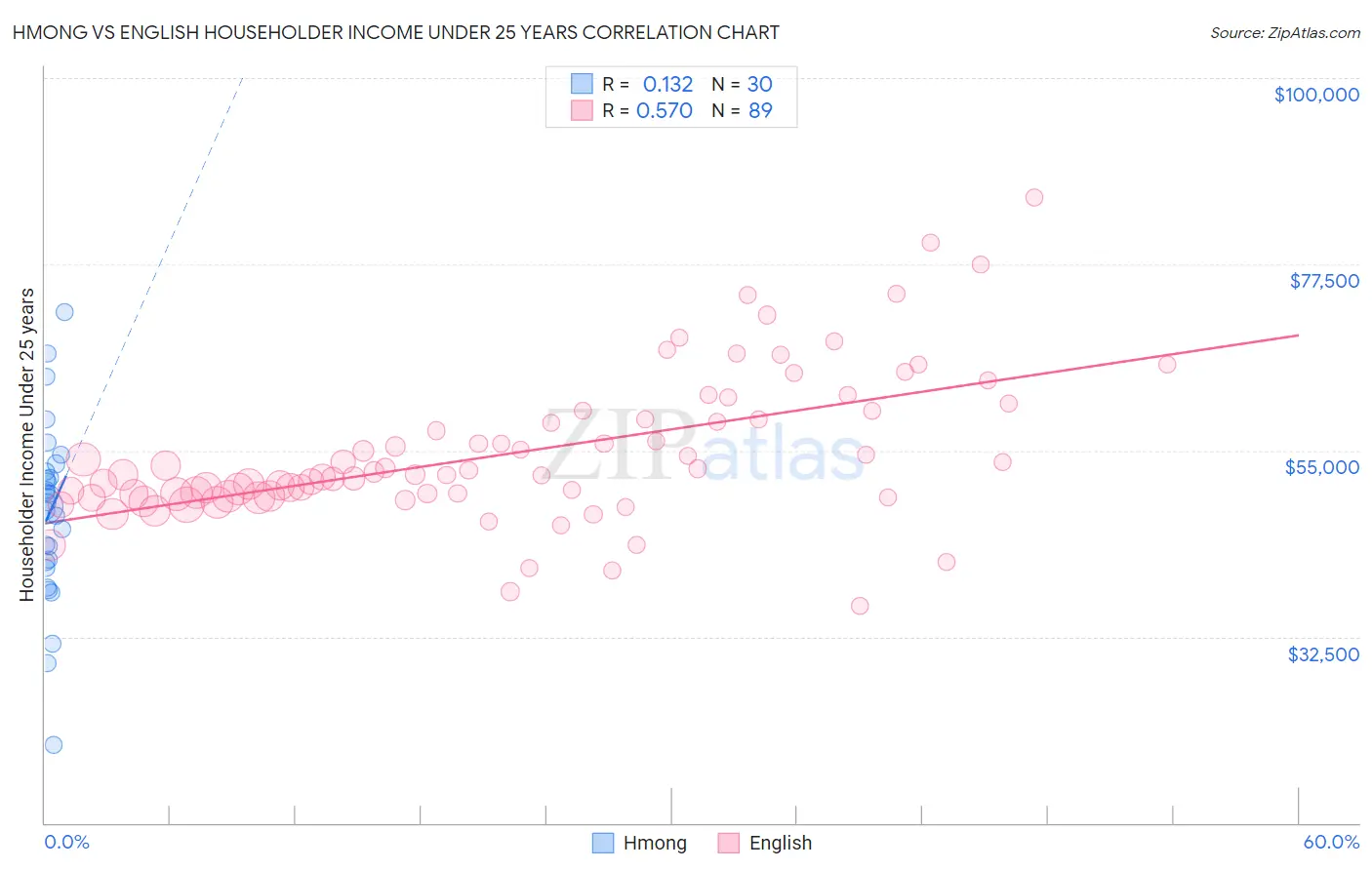 Hmong vs English Householder Income Under 25 years