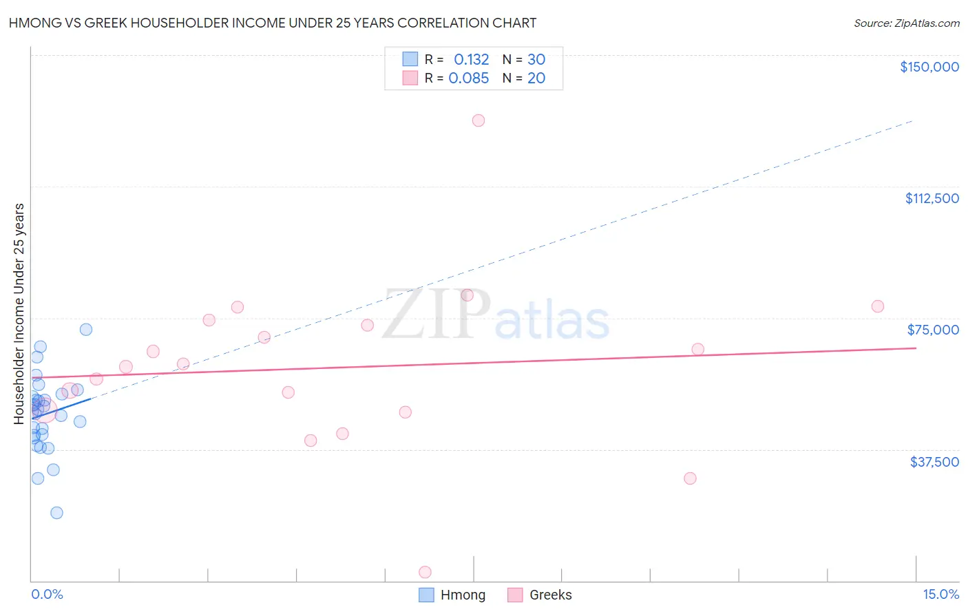 Hmong vs Greek Householder Income Under 25 years