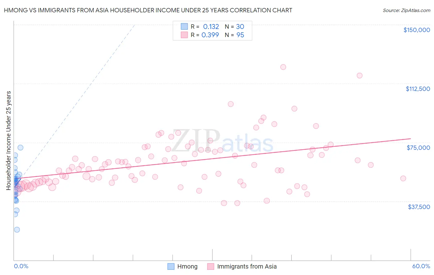 Hmong vs Immigrants from Asia Householder Income Under 25 years