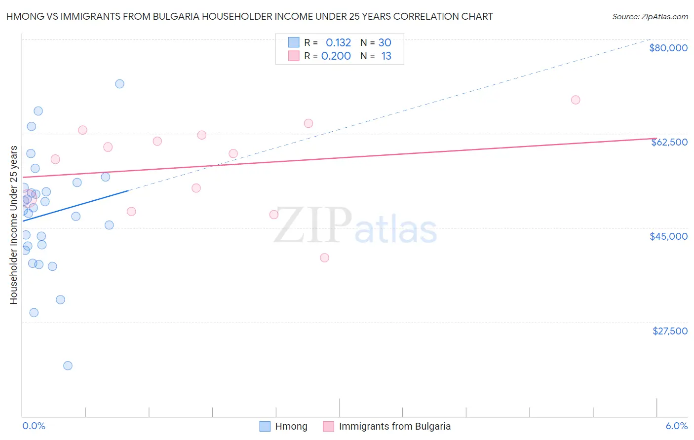 Hmong vs Immigrants from Bulgaria Householder Income Under 25 years