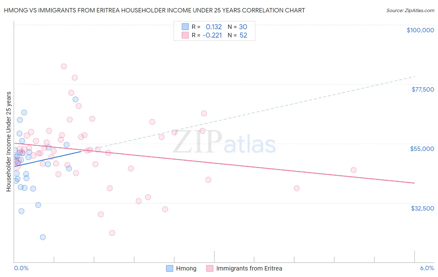 Hmong vs Immigrants from Eritrea Householder Income Under 25 years