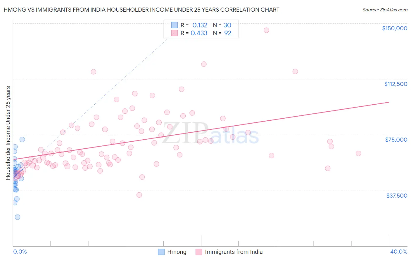 Hmong vs Immigrants from India Householder Income Under 25 years