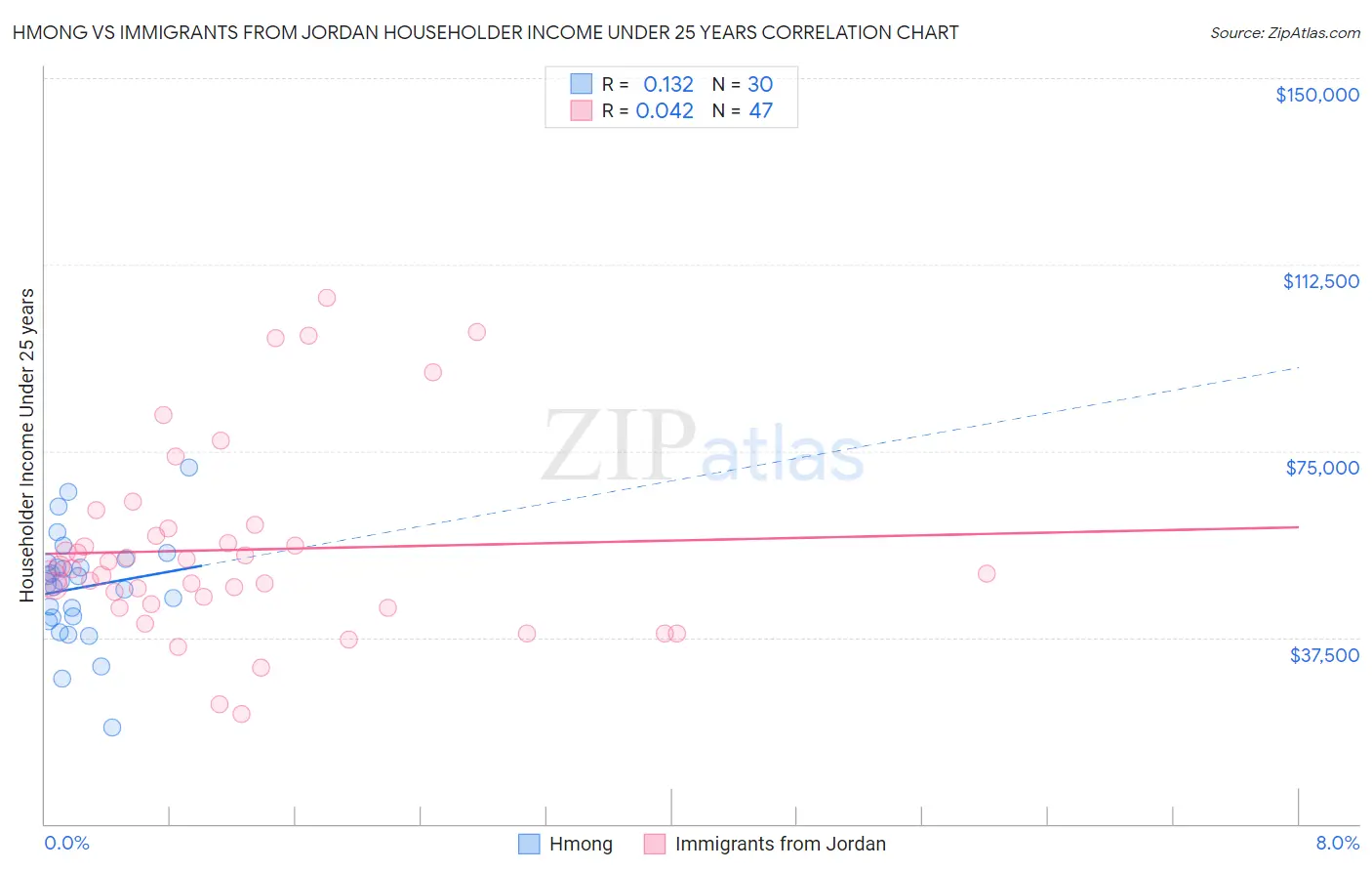 Hmong vs Immigrants from Jordan Householder Income Under 25 years