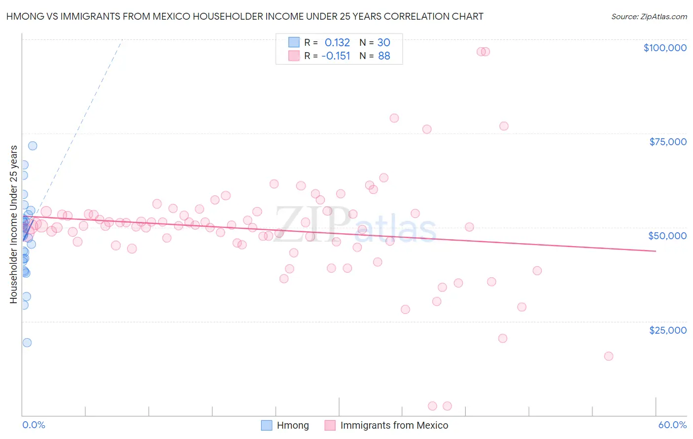 Hmong vs Immigrants from Mexico Householder Income Under 25 years