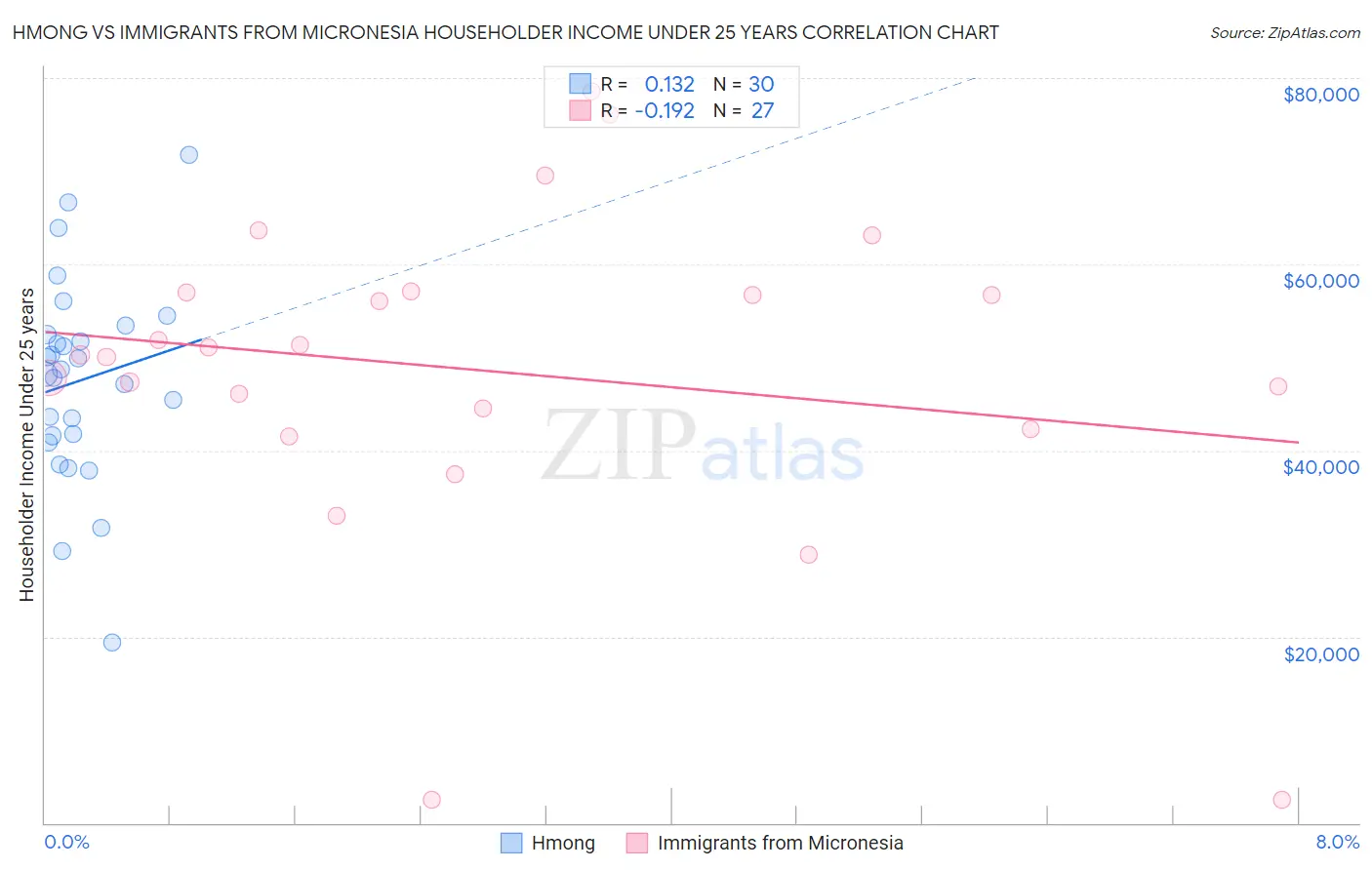 Hmong vs Immigrants from Micronesia Householder Income Under 25 years