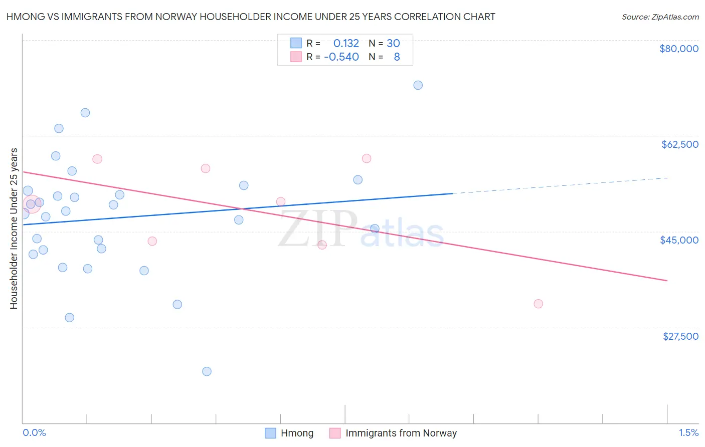 Hmong vs Immigrants from Norway Householder Income Under 25 years