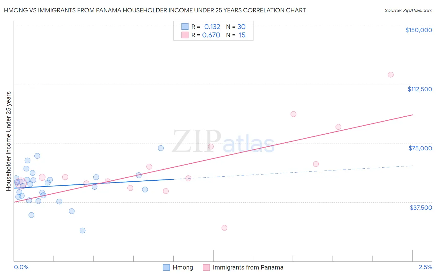 Hmong vs Immigrants from Panama Householder Income Under 25 years