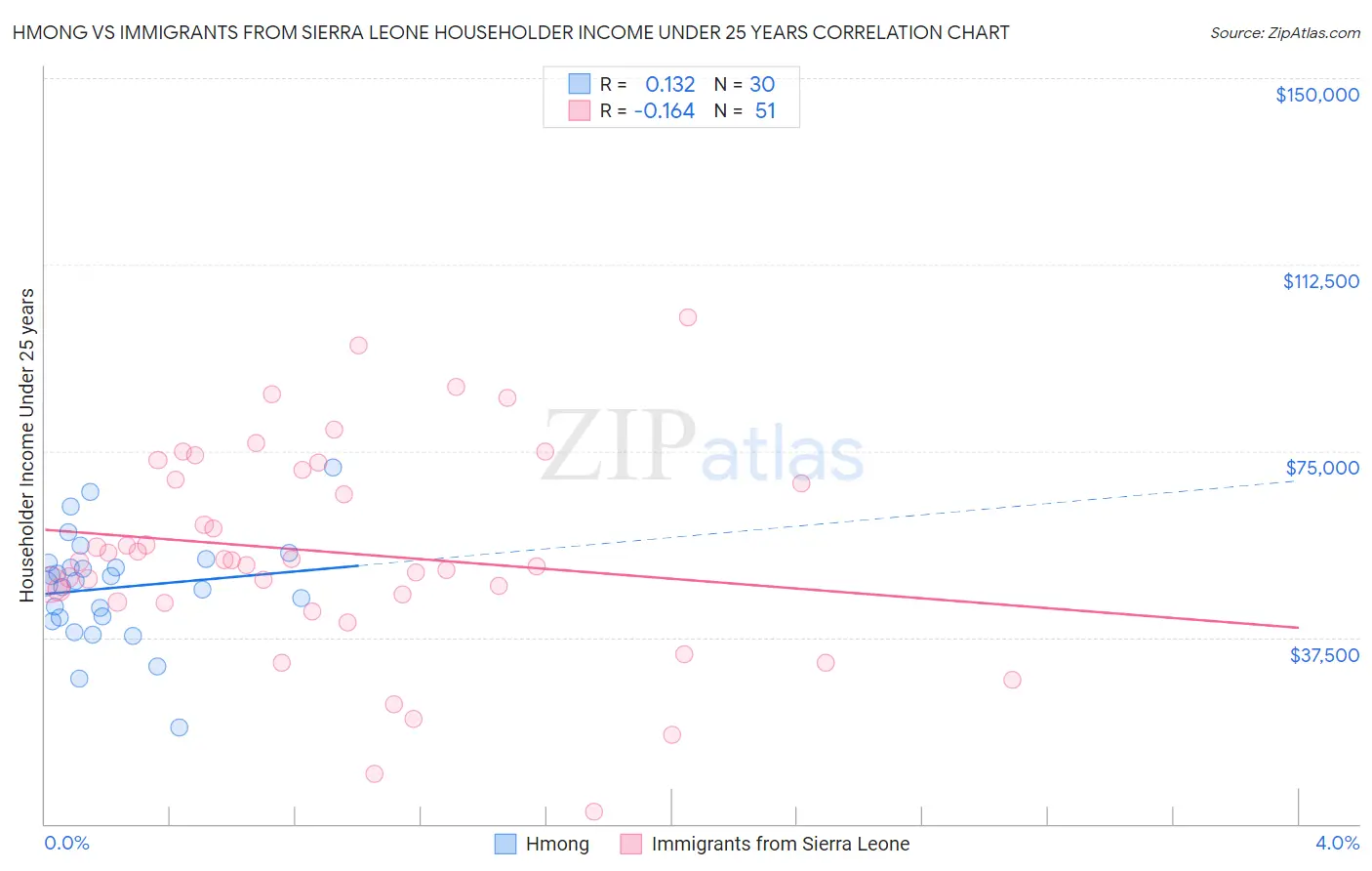 Hmong vs Immigrants from Sierra Leone Householder Income Under 25 years