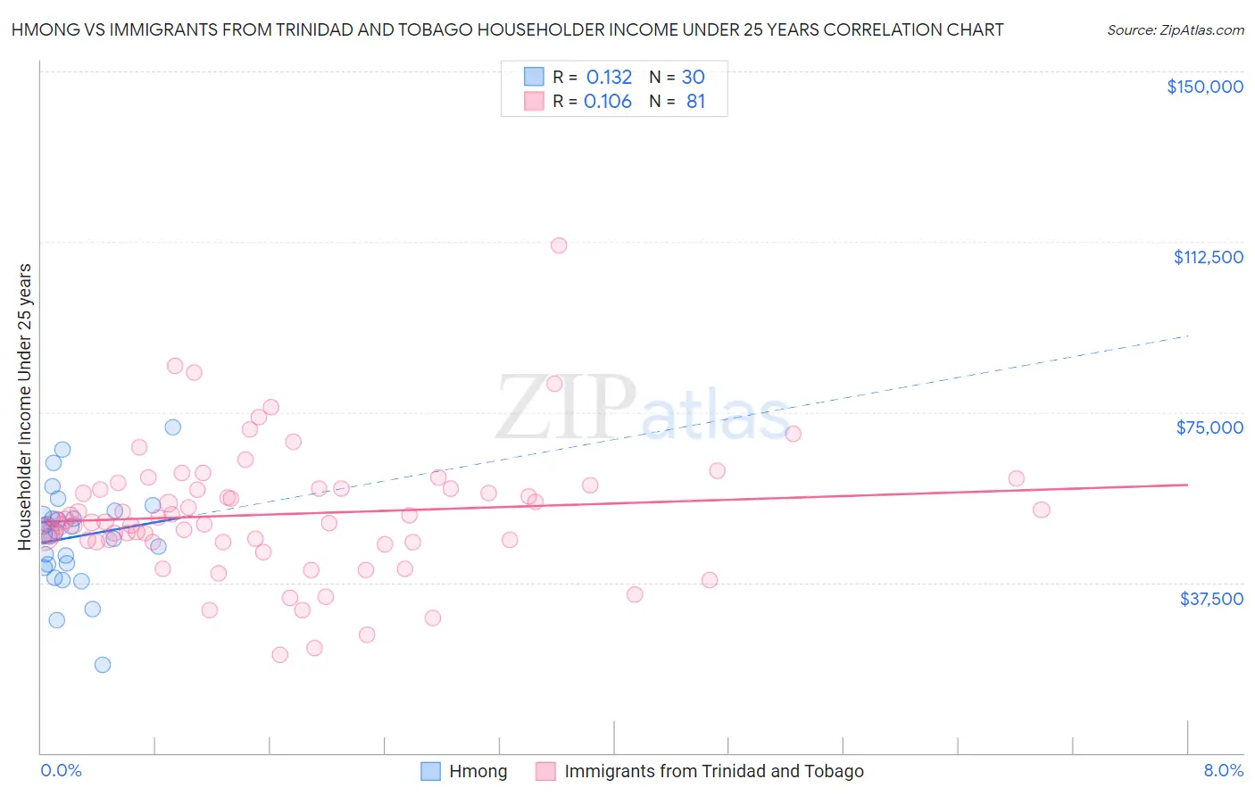 Hmong vs Immigrants from Trinidad and Tobago Householder Income Under 25 years