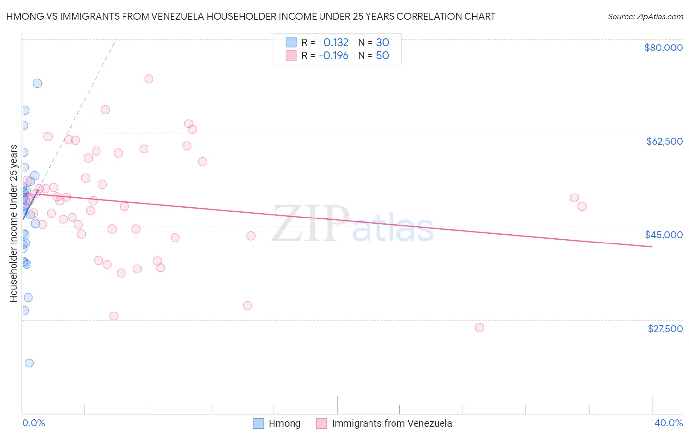 Hmong vs Immigrants from Venezuela Householder Income Under 25 years