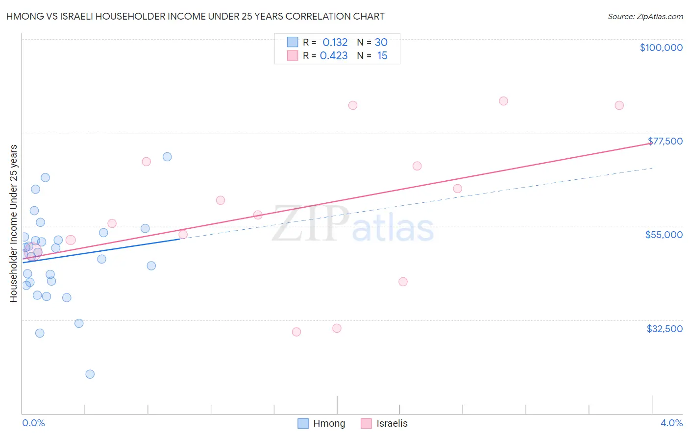 Hmong vs Israeli Householder Income Under 25 years