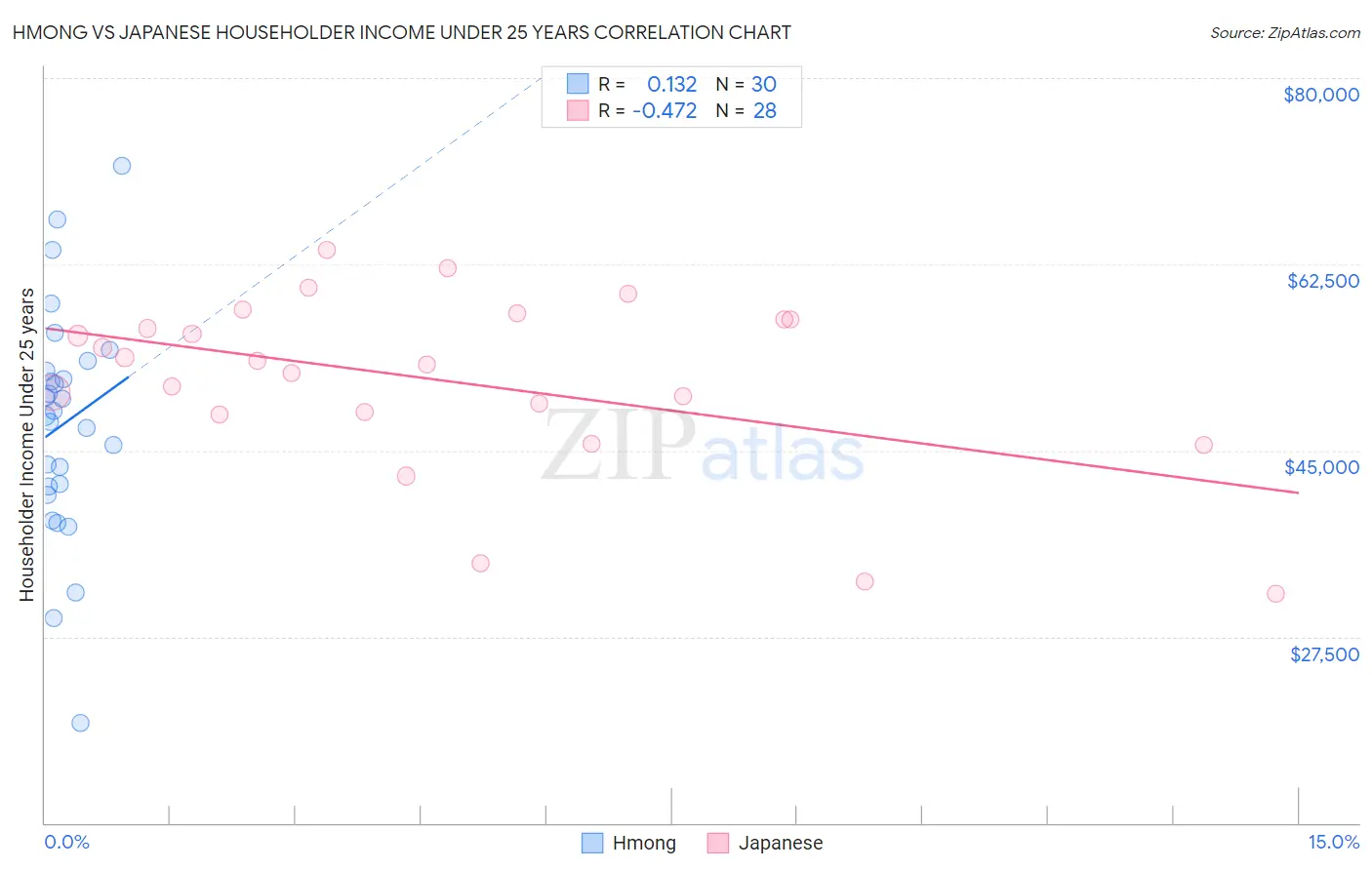 Hmong vs Japanese Householder Income Under 25 years