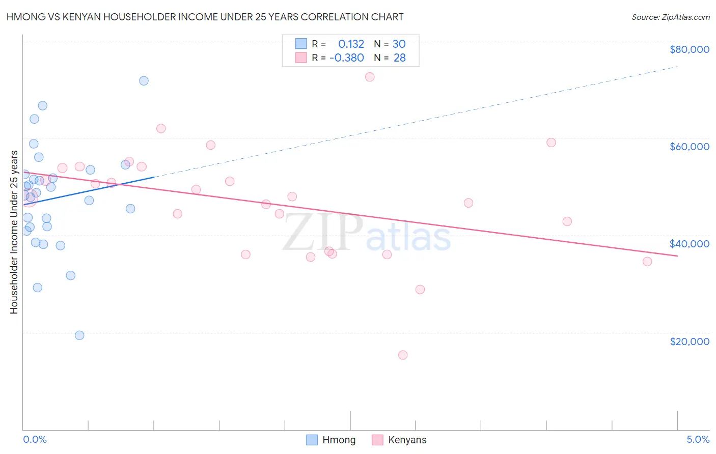 Hmong vs Kenyan Householder Income Under 25 years