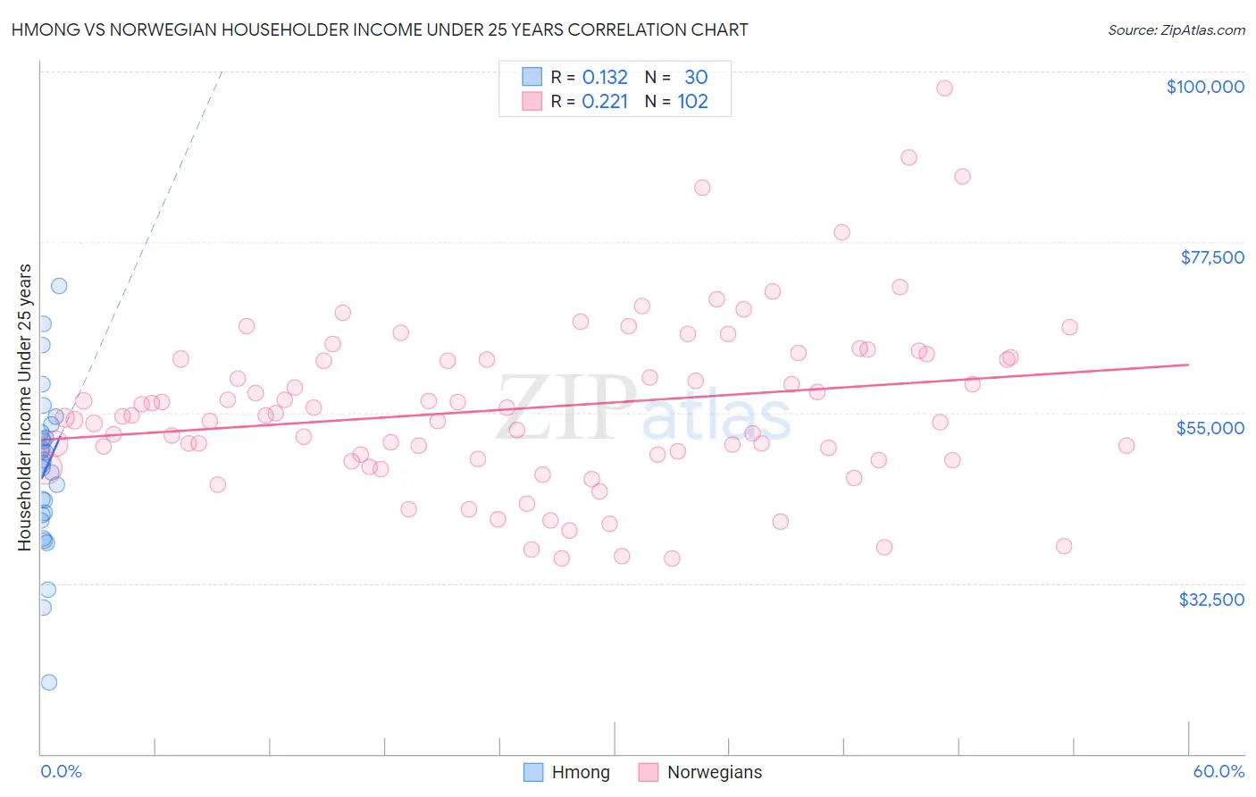 Hmong vs Norwegian Householder Income Under 25 years