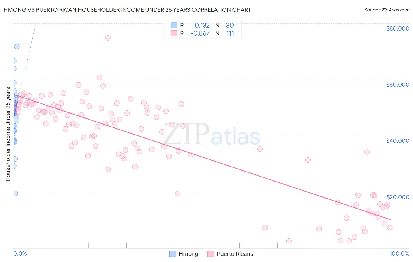 Hmong vs Puerto Rican Householder Income Under 25 years