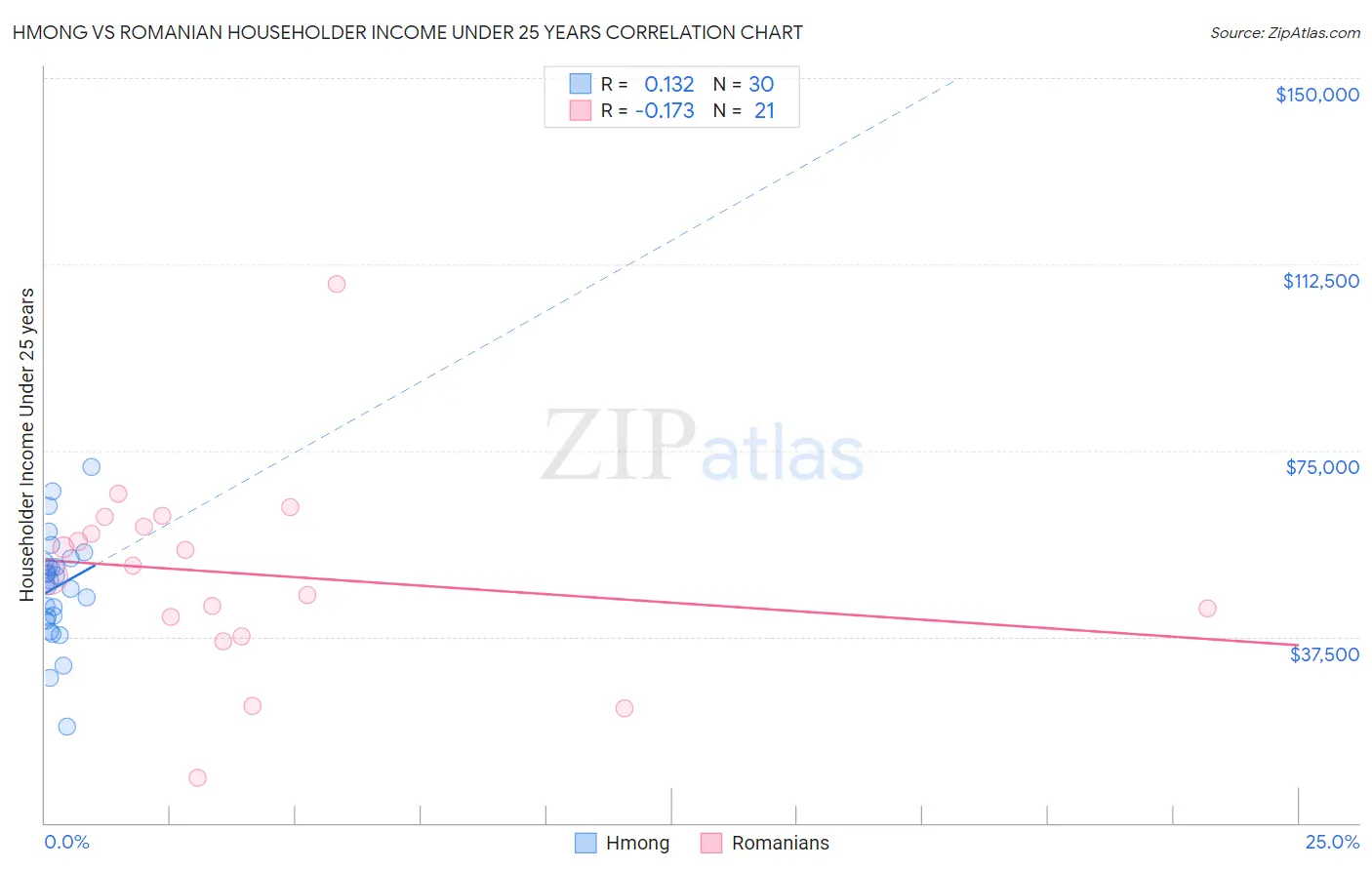 Hmong vs Romanian Householder Income Under 25 years