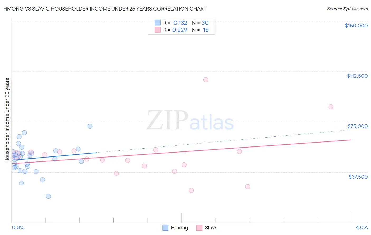 Hmong vs Slavic Householder Income Under 25 years