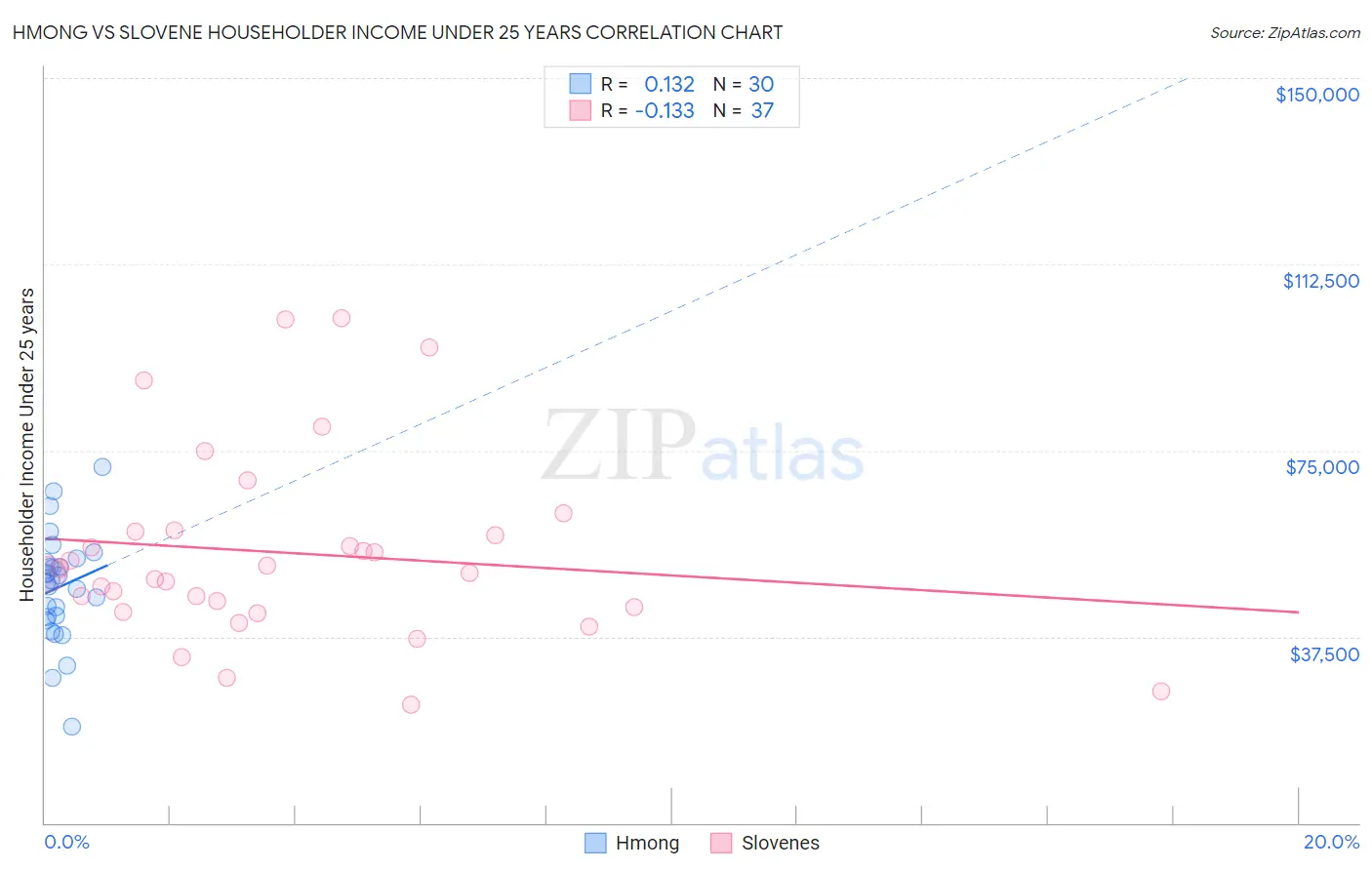 Hmong vs Slovene Householder Income Under 25 years