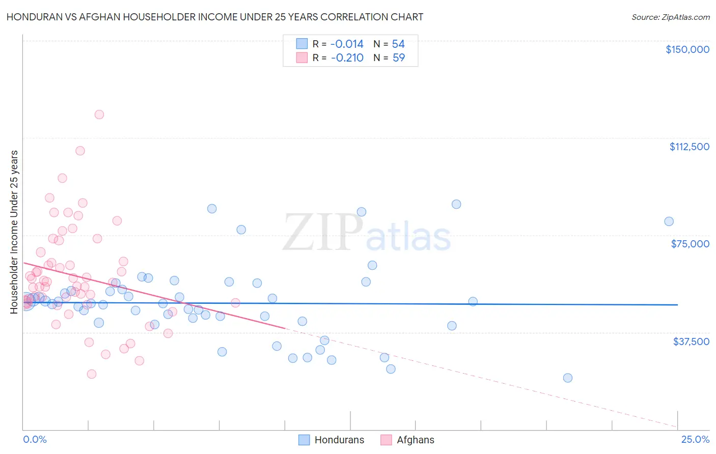 Honduran vs Afghan Householder Income Under 25 years