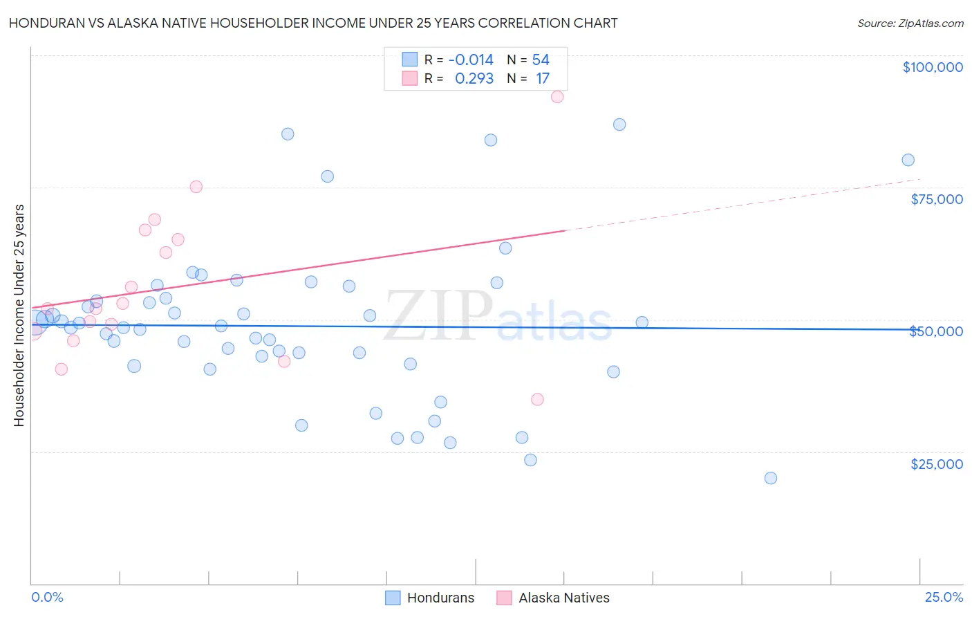 Honduran vs Alaska Native Householder Income Under 25 years